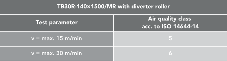 tabelle cleanroom conveyors