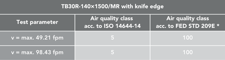 Cleanroom conveyor tabelle