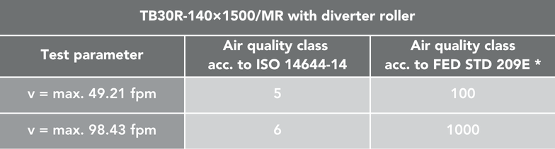 Cleanroom conveyor tabelle